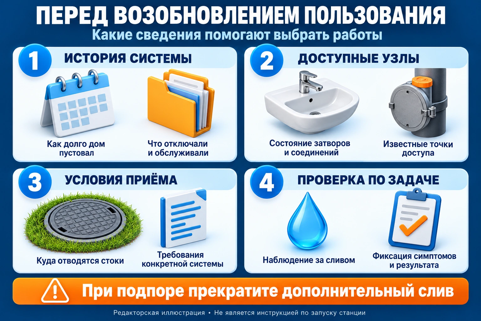 Инфографика подготовки после простоя: история системы, доступные узлы, условия приёма и проверка по задаче